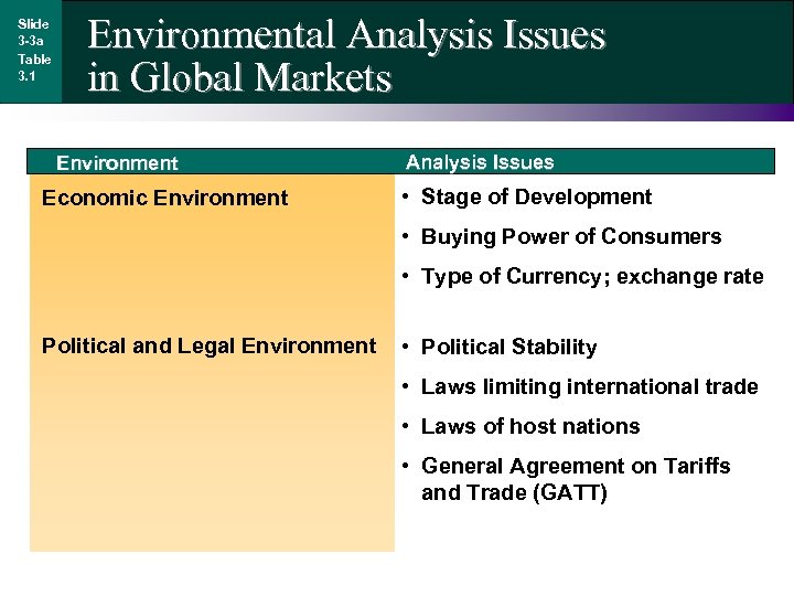 Slide 3 -3 a Table 3. 1 Environmental Analysis Issues in Global Markets Environment