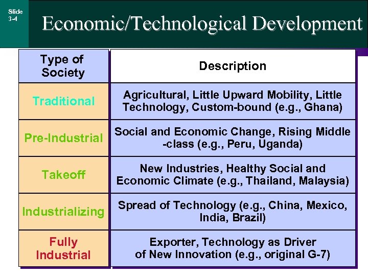 Slide 3 -4 Economic/Technological Development Type of Society Description Traditional Agricultural, Little Upward Mobility,