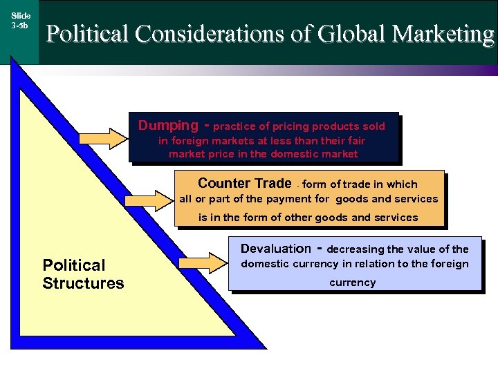 Slide 3 -5 b Political Considerations of Global Marketing Dumping - practice of pricing