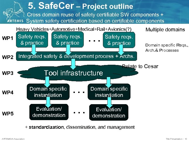 5. Safe. Cer – Project outline Cross domain reuse of safety certifiable SW components