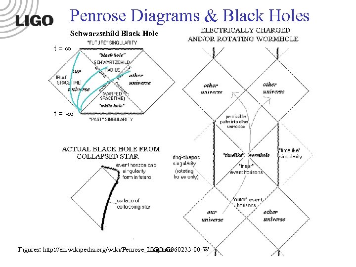 Penrose Diagrams & Black Holes Schwarzschild Black Hole t= t = - LIGO-Gnnnnnn-00 -W