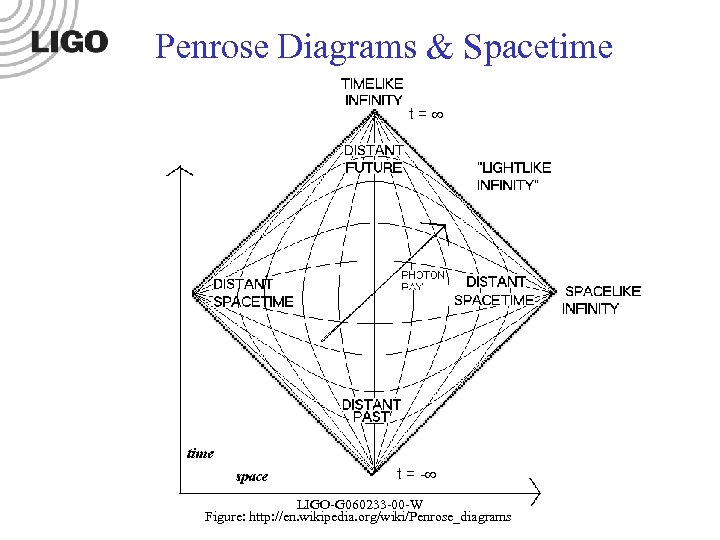 Penrose Diagrams & Spacetime t= t = - LIGO-Gnnnnnn-00 -W LIGO-G 060233 -00 -W