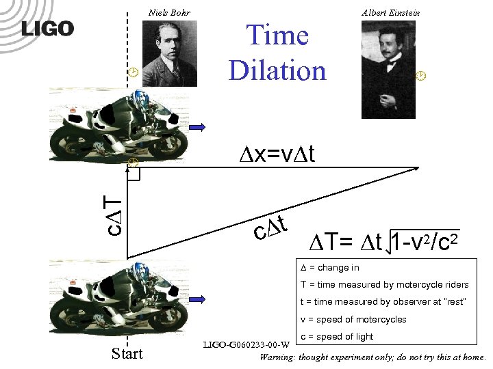 Niels Bohr x=v t c T Time Dilation Albert Einstein t c T= t