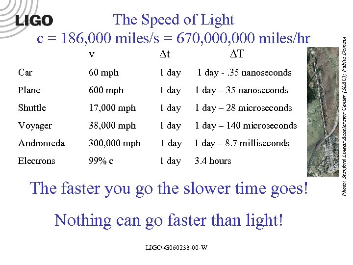 v t T Car 60 mph 1 day -. 35 nanoseconds Plane 600 mph