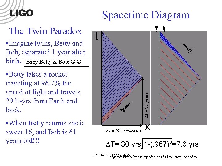 Spacetime Diagram • Betty takes a rocket traveling at 96. 7% the speed of
