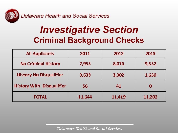 Investigative Section Criminal Background Checks All Applicants 2011 2012 2013 No Criminal History 7,