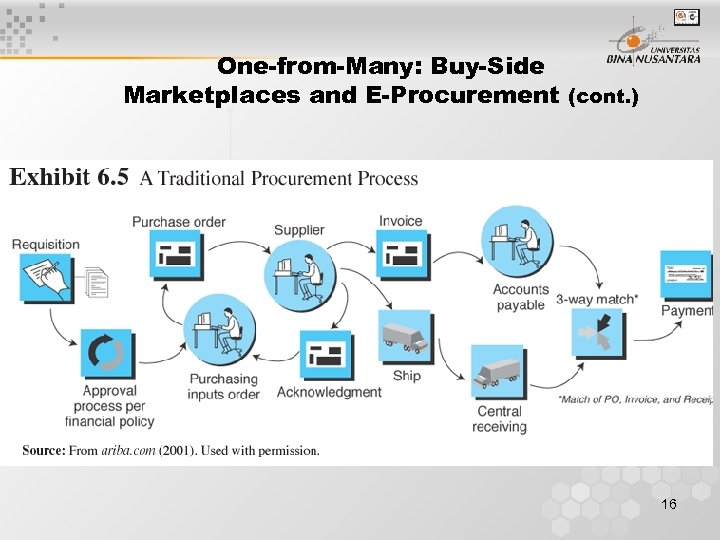 One-from-Many: Buy-Side Marketplaces and E-Procurement (cont. ) 16 