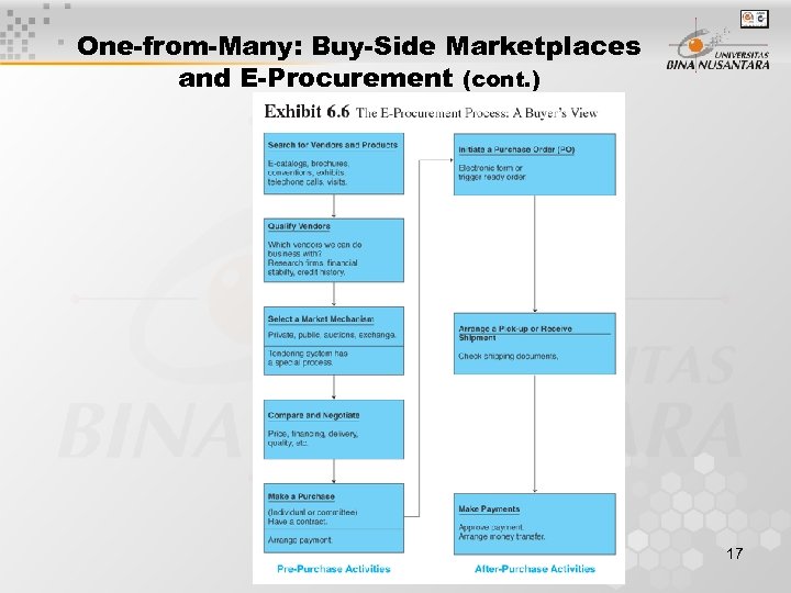 One-from-Many: Buy-Side Marketplaces and E-Procurement (cont. ) 17 