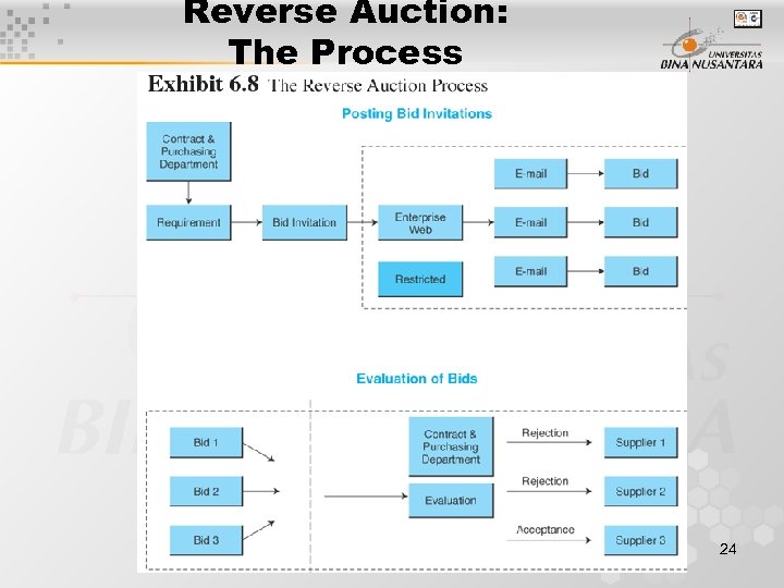 Reverse Auction: The Process 24 