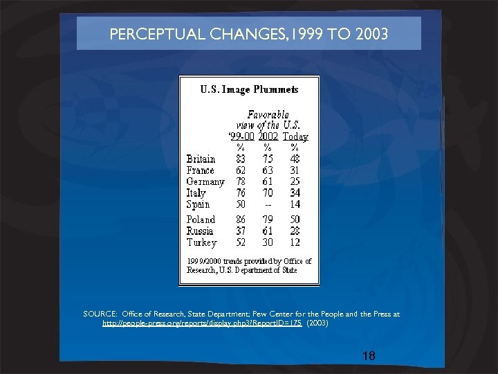 PERCEPTUAL CHANGES, 1999 TO 2003 SOURCE: Office of Research, State Department; Pew Center for