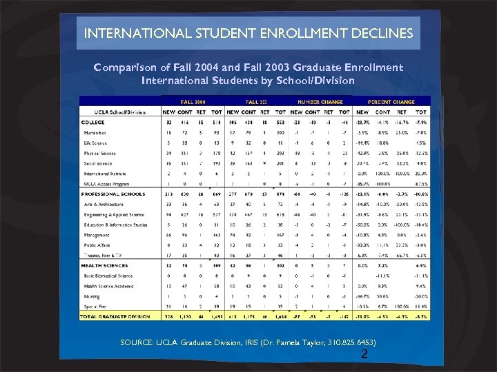INTERNATIONAL STUDENT ENROLLMENT DECLINES Comparison of Fall 2004 and Fall 2003 Graduate Enrollment International