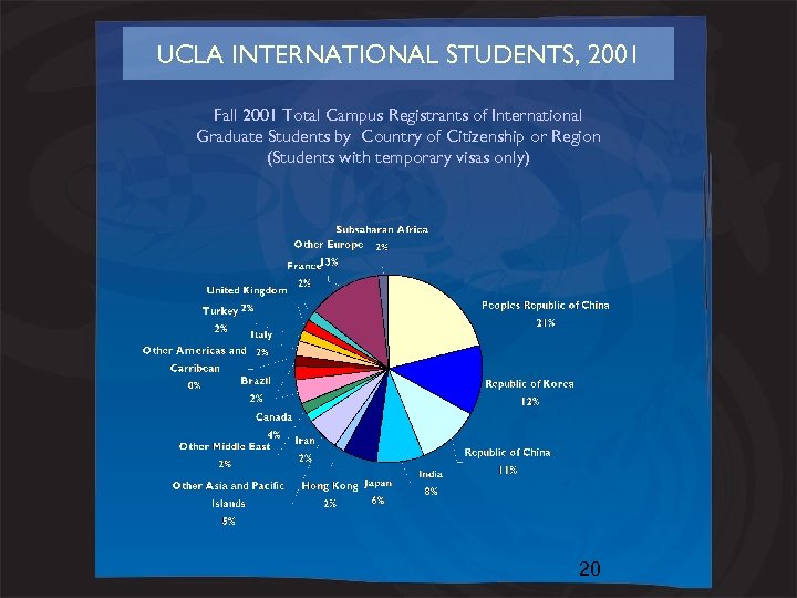 UCLA INTERNATIONAL STUDENTS, 2001 Fall 2001 Total Campus Registrants of International Graduate Students by