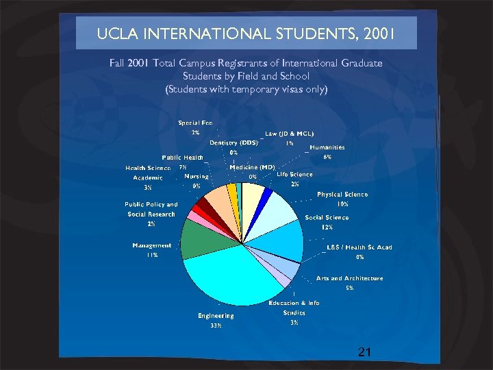 UCLA INTERNATIONAL STUDENTS, 2001 Fall 2001 Total Campus Registrants of International Graduate Students by