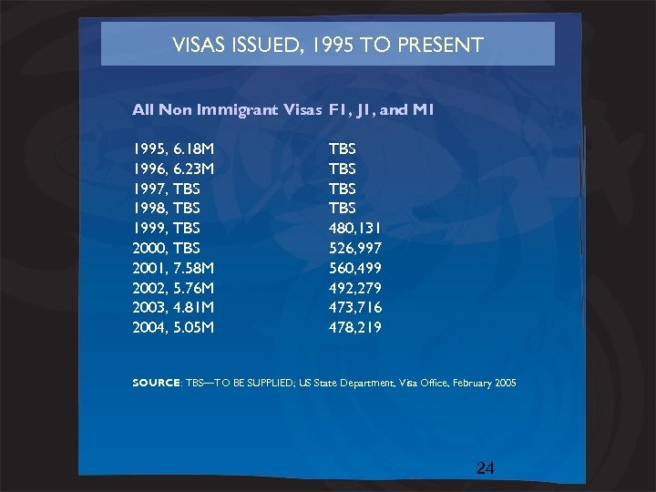 VISAS ISSUED, 1995 TO PRESENT All Non Immigrant Visas F 1, J 1, and
