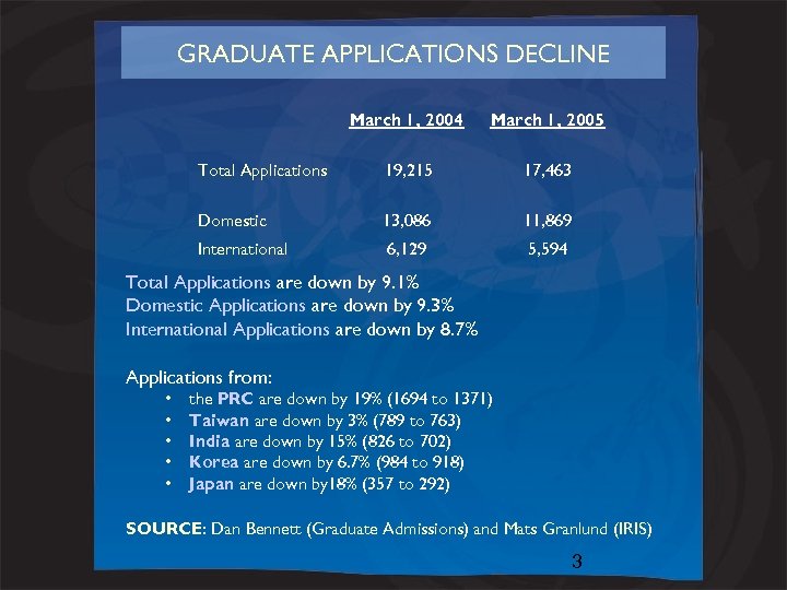 GRADUATE APPLICATIONS DECLINE March 1, 2004 March 1, 2005 Total Applications 19, 215 17,