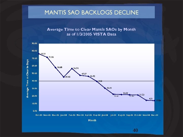 MANTIS SAO BACKLOGS DECLINE Average Time to Clear Mantis SAOs by Month as of