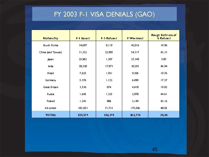 FY 2003 F-1 VISA DENIALS (GAO) Nationality F-1 Issued F-1 Refused F Workload Rough