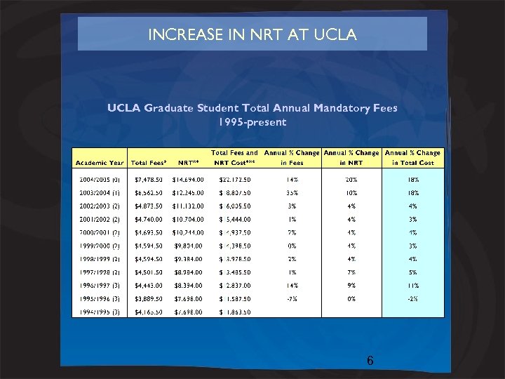 INCREASE IN NRT AT UCLA Graduate Student Total Annual Mandatory Fees 1995 -present 6