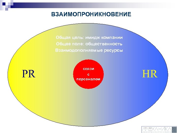 ВЗАИМОПРОНИКНОВЕНИЕ Общая цель: имидж компании Общее поле: общественность Взаимодополняемые ресурсы связи с персоналом PR.