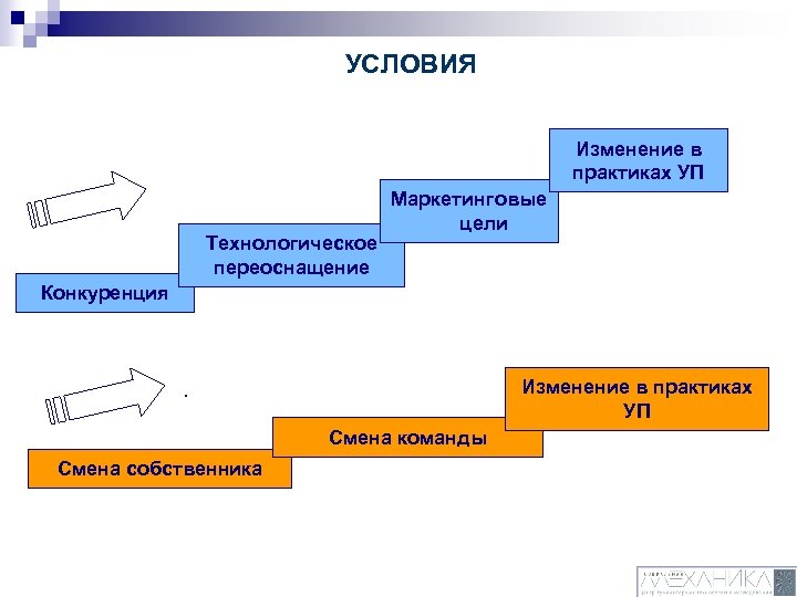 УСЛОВИЯ Изменение в практиках УП Технологическое переоснащение Маркетинговые цели Конкуренция Изменение в практиках УП