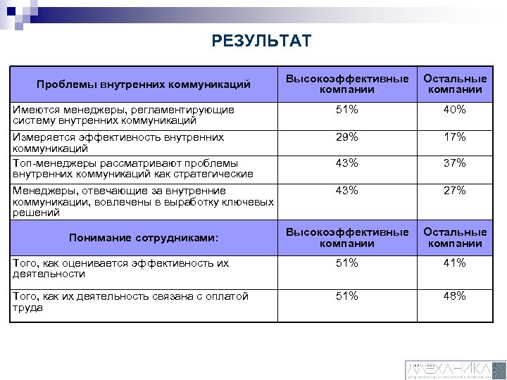 РЕЗУЛЬТАТ Высокоэффективные компании Остальные компании Имеются менеджеры, регламентирующие систему внутренних коммуникаций 51% 40% Измеряется