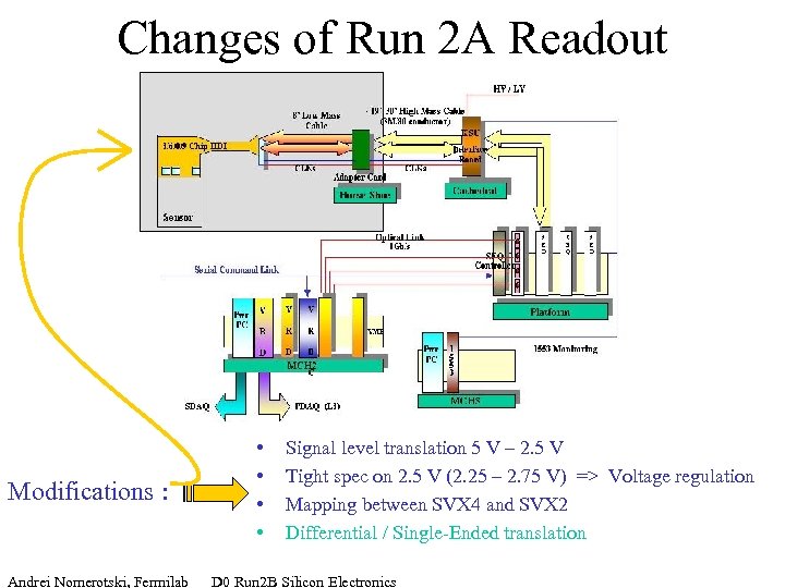 Changes of Run 2 A Readout Modifications : • • Signal level translation 5