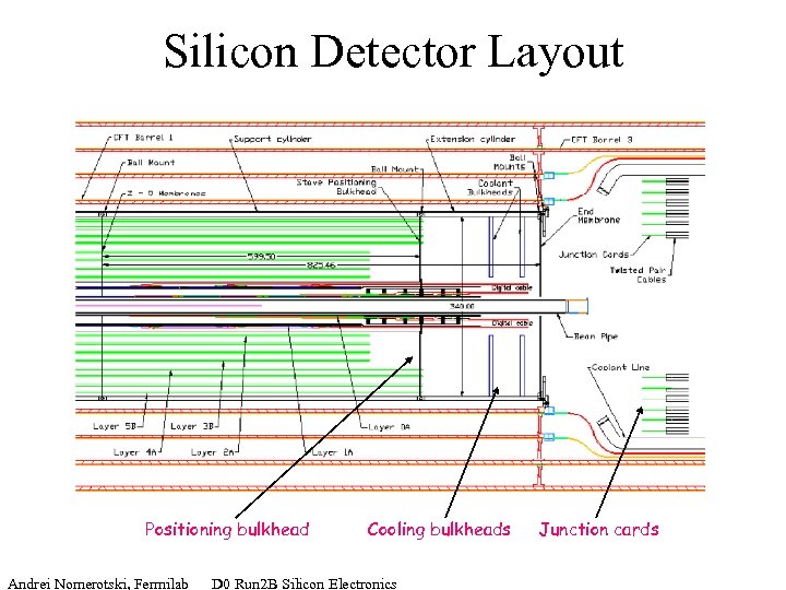 Silicon Detector Layout Positioning bulkhead Cooling bulkheads Andrei Nomerotski, Fermilab D 0 Run 2