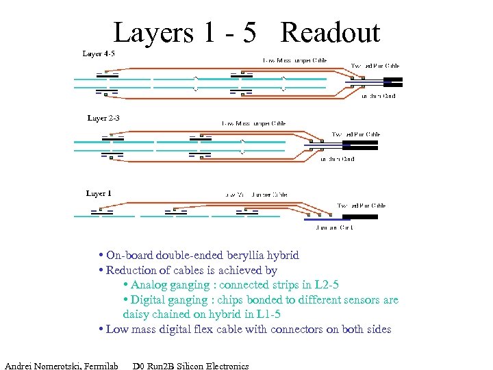 Layers 1 - 5 Readout • On-board double-ended beryllia hybrid • Reduction of cables