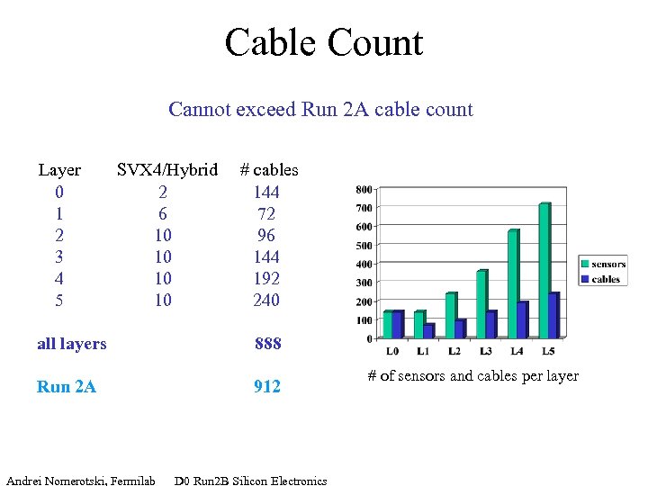 Cable Count Cannot exceed Run 2 A cable count Layer SVX 4/Hybrid # cables