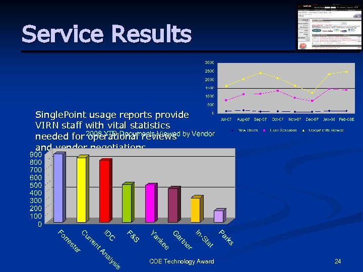 Service Results Single. Point usage reports provide VIRN staff with vital statistics needed for