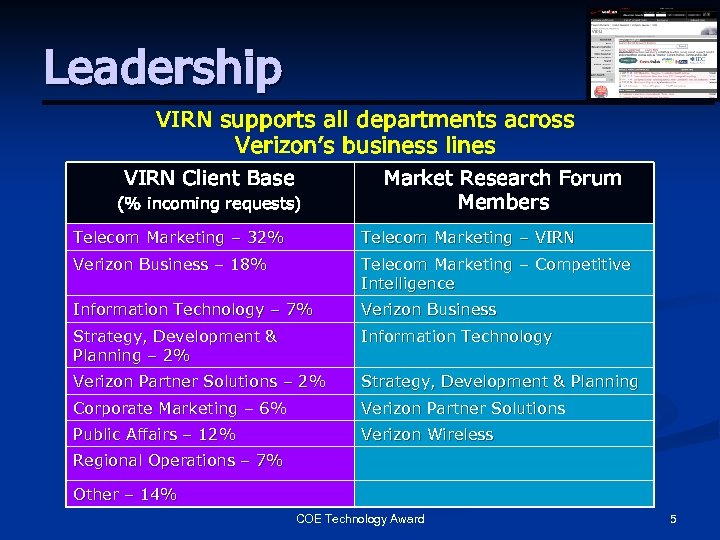 Leadership VIRN supports all departments across Verizon’s business lines VIRN Client Base (% incoming