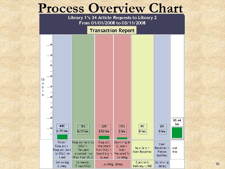 Process Overview Chart Library 1’s 34 Article Requests to Library 2 From 01/01/2008 to