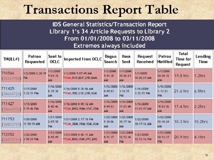 Transactions Report Table IDS General Statistics/Transaction Report Library 1’s 34 Article Requests to Library