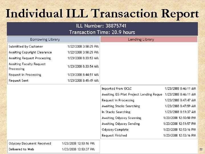 Individual ILL Transaction Report 22 