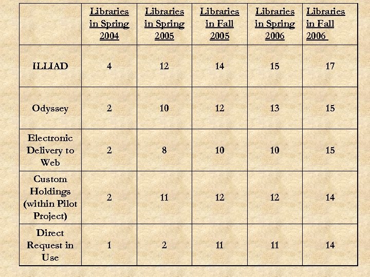  Libraries in Spring 2004 Libraries in Spring 2005 Libraries in Fall 2005 Libraries
