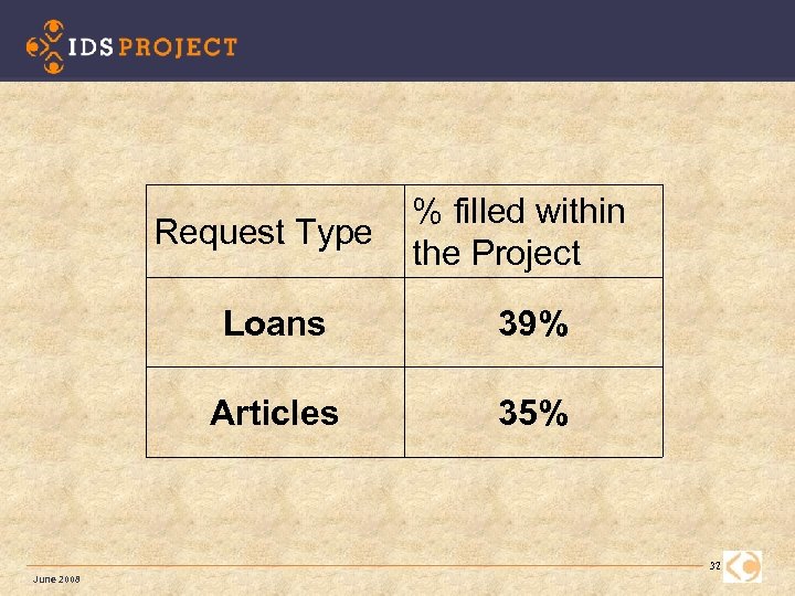 Request Type % filled within the Project Loans 39% Articles 35% 32 June 2008