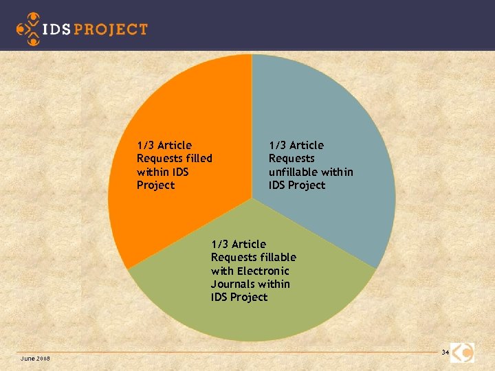1/3 Article Requests filled within IDS Project 1/3 Article Requests unfillable within IDS Project