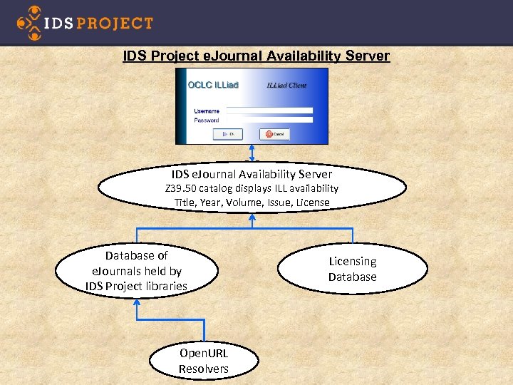 IDS Project e. Journal Availability Server IDS e. Journal Availability Server Z 39. 50