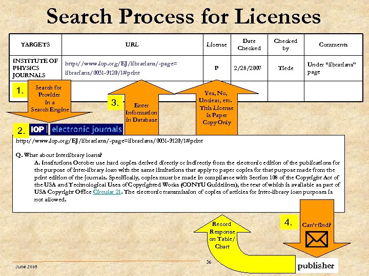 Search Process for Licenses TARGETS INSTITUTE OF PHYSICS JOURNALS 1. Date Checked by Comments