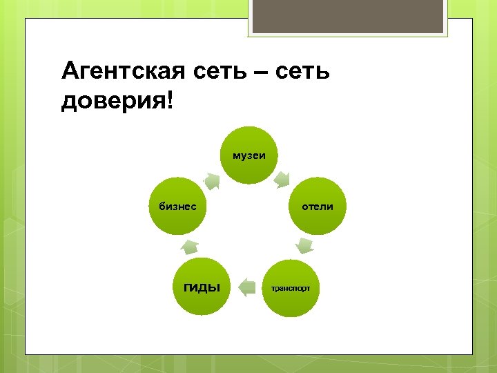 Агентская сеть – сеть доверия! музеи бизнес гиды отели транспорт 
