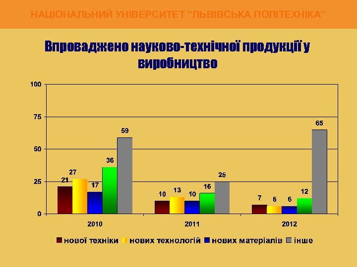 НАЦІОНАЛЬНИЙ УНІВЕРСИТЕТ “ЛЬВІВСЬКА ПОЛІТЕХНІКА” Впроваджено науково-технічної продукції у виробництво 