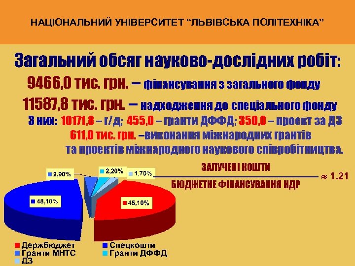 НАЦІОНАЛЬНИЙ УНІВЕРСИТЕТ “ЛЬВІВСЬКА ПОЛІТЕХНІКА” Загальний обсяг науково-дослідних робіт: 9466, 0 тис. грн. – фінансування
