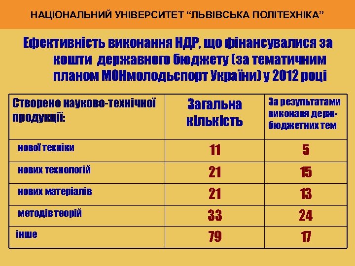 НАЦІОНАЛЬНИЙ УНІВЕРСИТЕТ “ЛЬВІВСЬКА ПОЛІТЕХНІКА” Ефективність виконання НДР, що фінансувалися за кошти державного бюджету (за