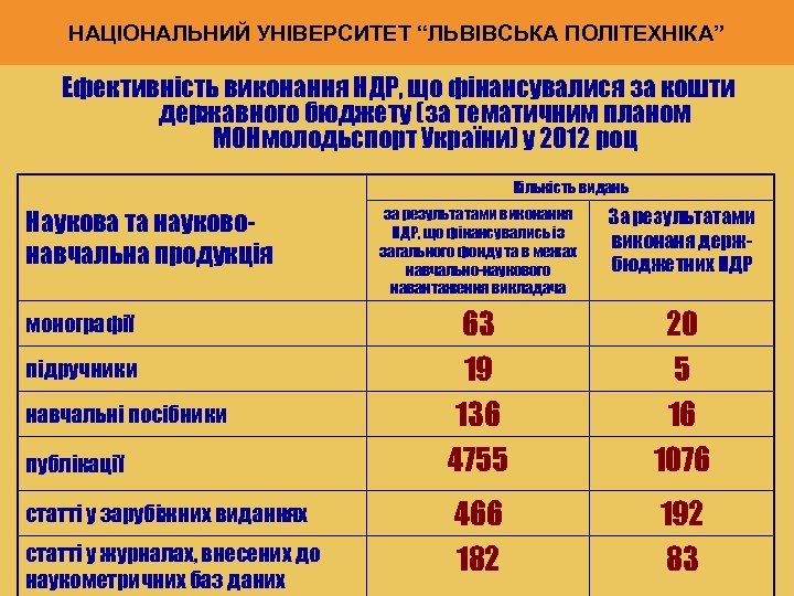 НАЦІОНАЛЬНИЙ УНІВЕРСИТЕТ “ЛЬВІВСЬКА ПОЛІТЕХНІКА” Ефективність виконання НДР, що фінансувалися за кошти державного бюджету (за
