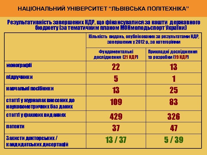 НАЦІОНАЛЬНИЙ УНІВЕРСИТЕТ “ЛЬВІВСЬКА ПОЛІТЕХНІКА” Результативність завершених НДР, що фінансувалися за кошти державного бюджету (за