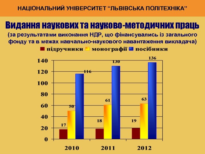 НАЦІОНАЛЬНИЙ УНІВЕРСИТЕТ “ЛЬВІВСЬКА ПОЛІТЕХНІКА” Видання наукових та науково-методичних праць (за результатами виконання НДР, що
