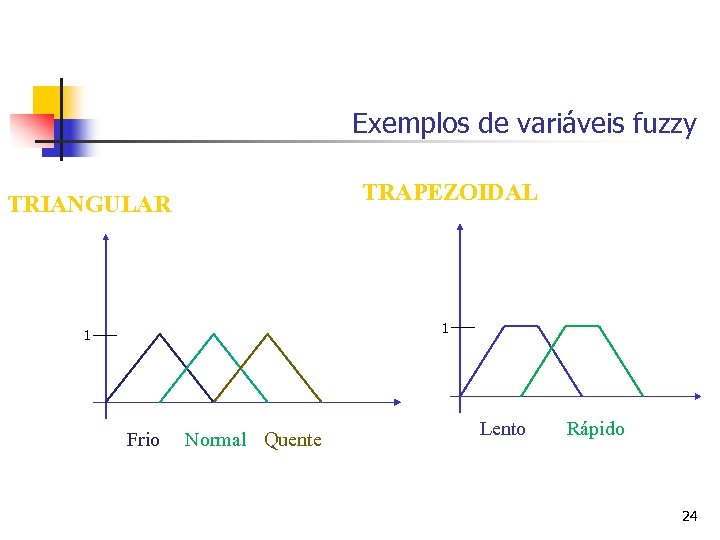 Exemplos de variáveis fuzzy TRAPEZOIDAL TRIANGULAR 1 1 Frio Normal Quente Lento Rápido 24