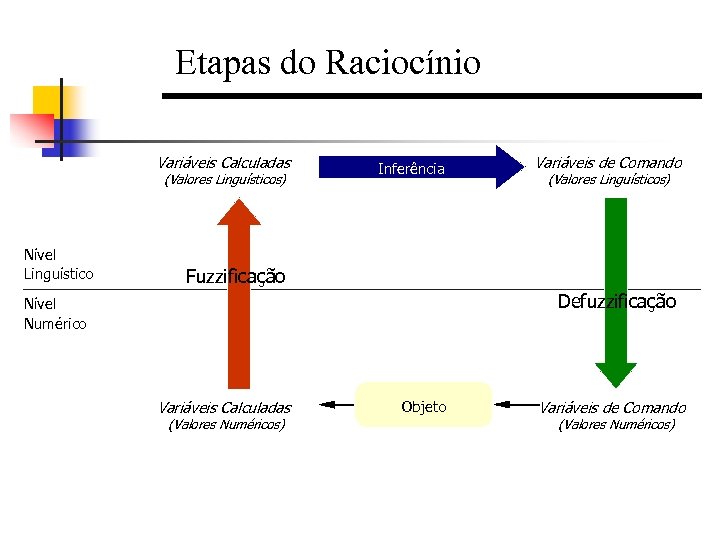 Etapas do Raciocínio Variáveis Calculadas (Valores Linguísticos) Nível Linguístico Inferência Variáveis de Comando (Valores