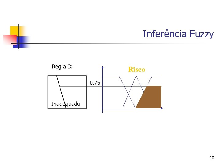 Inferência Fuzzy Regra 3: Risco 0, 75 Inadequado 40 