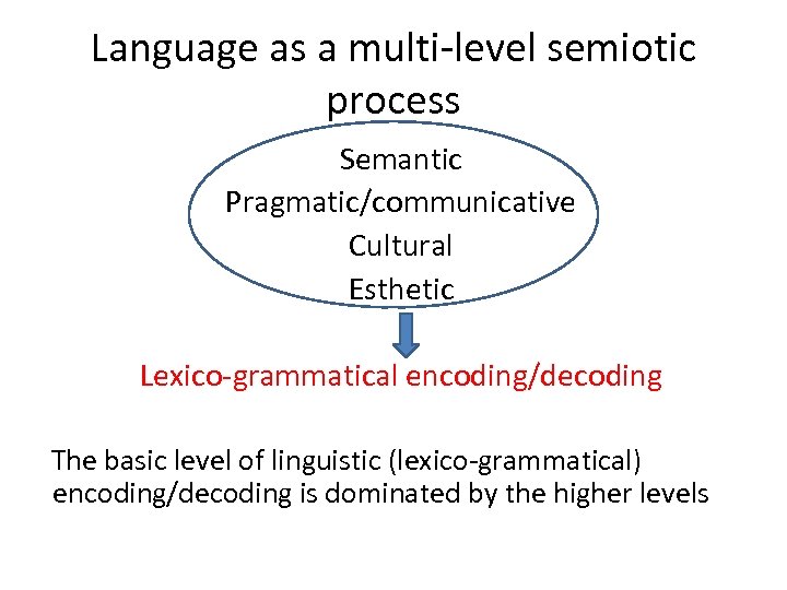 Language as a multi-level semiotic process Semantic Pragmatic/communicative Cultural Esthetic Lexico-grammatical encoding/decoding The basic